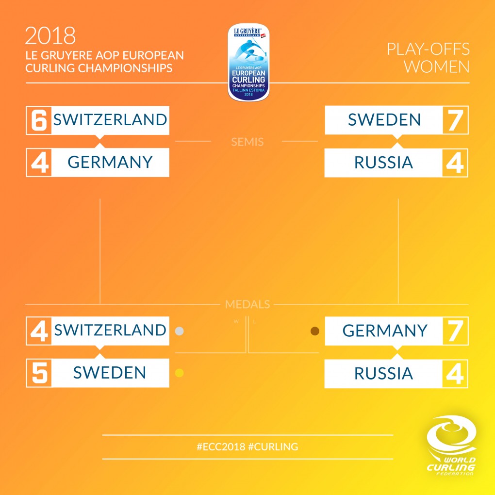 Championnats d'Europe 2018