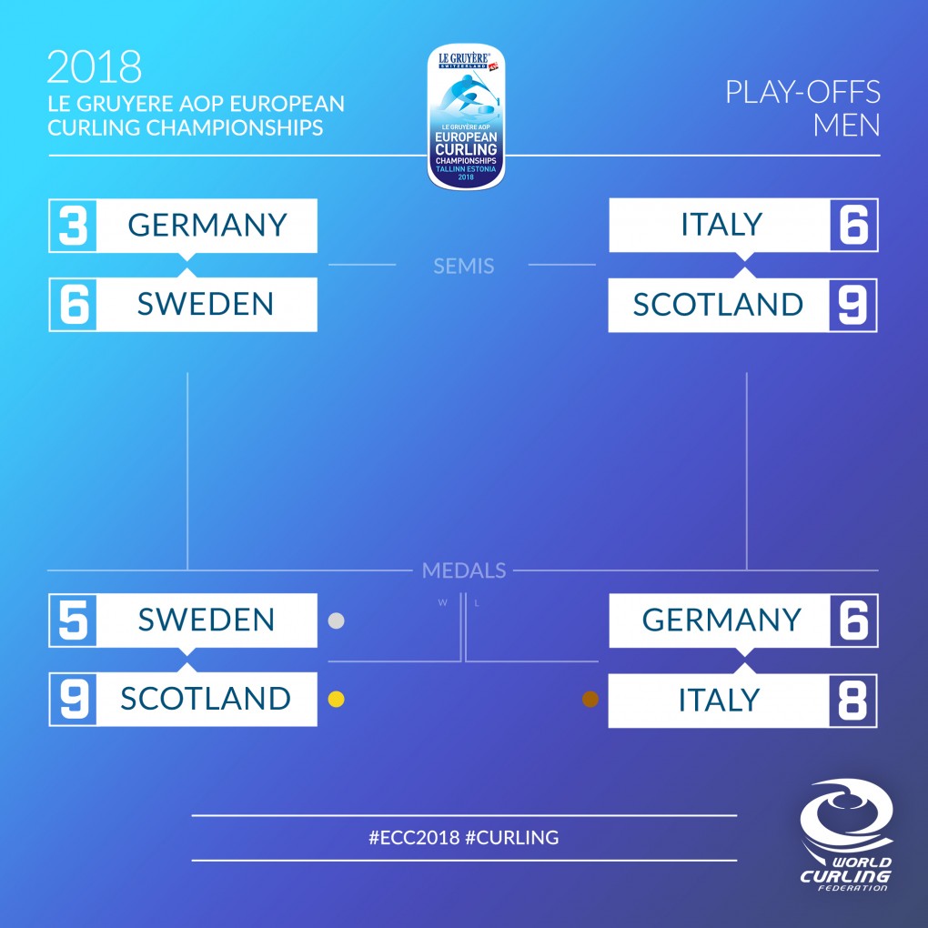 Championnats d'Europe 2018