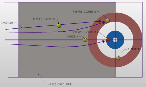 les gardes au curling