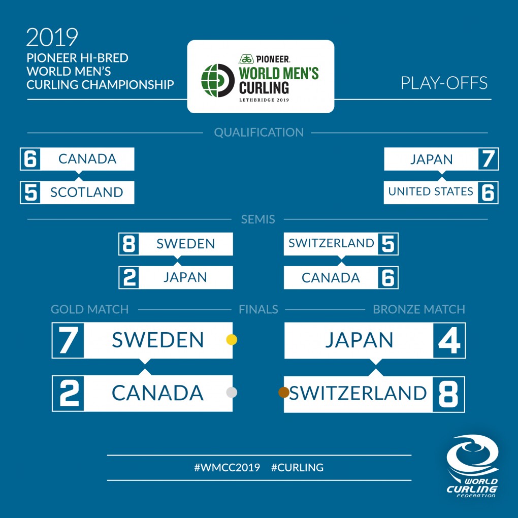 Championnat du Monde Hommes 2019