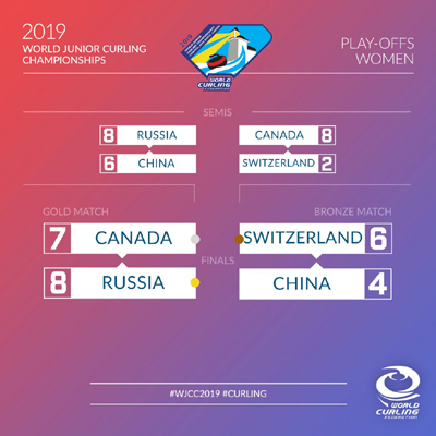 Championnats du Monde Juniors 2019