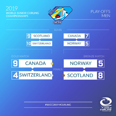 Championnats du Monde Juniors 2019