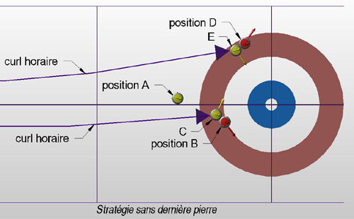 stratégie sans dernière pierre