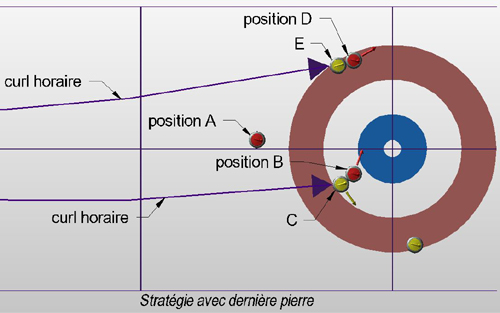 stratégie avec dernière pierre