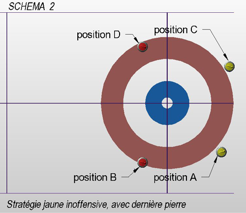 le balayage au curling