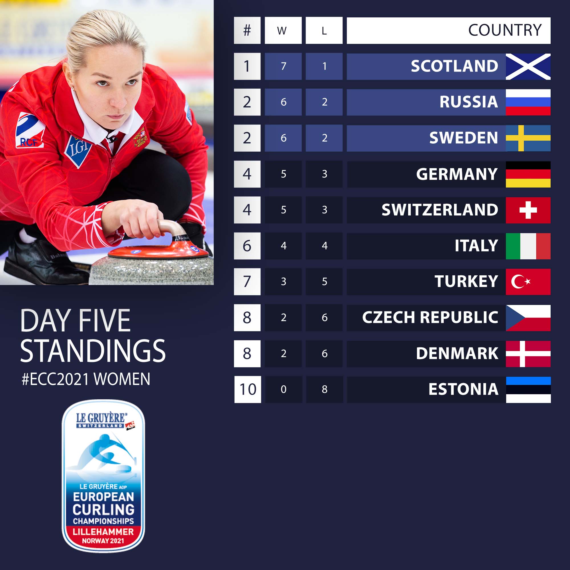 Le classement provisoire femmes