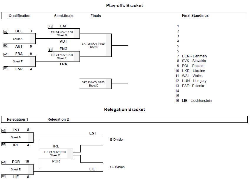 Le classement Hommes B