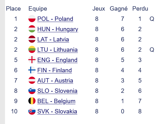 Le classement Femmes B