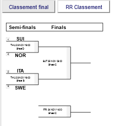 Le classement femmes A