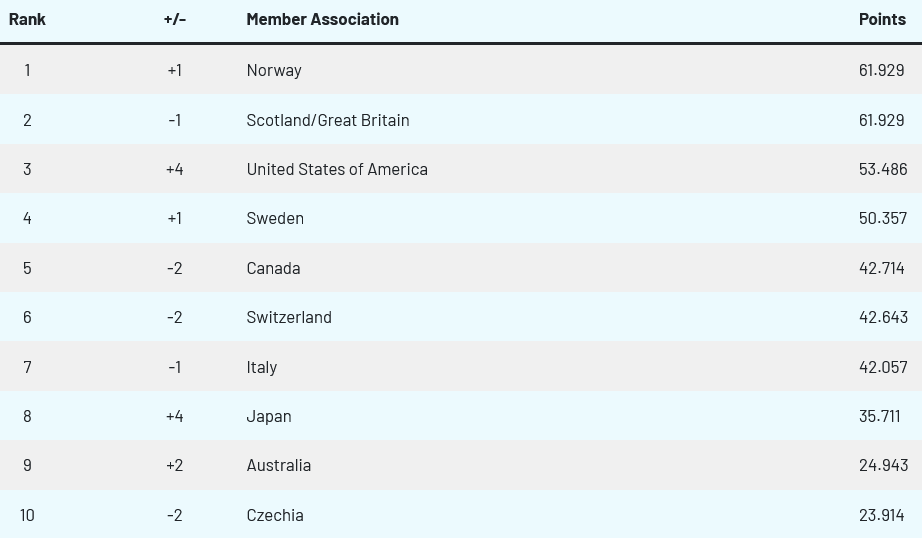  classement international double mixte