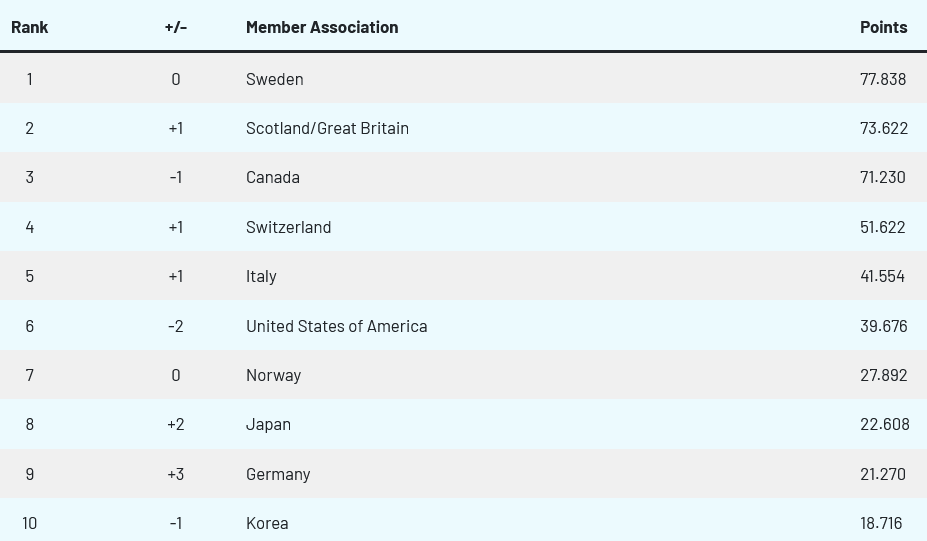  classement international hommes
