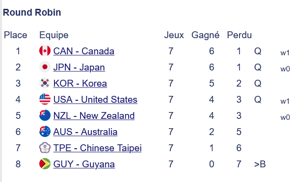 classement round robin