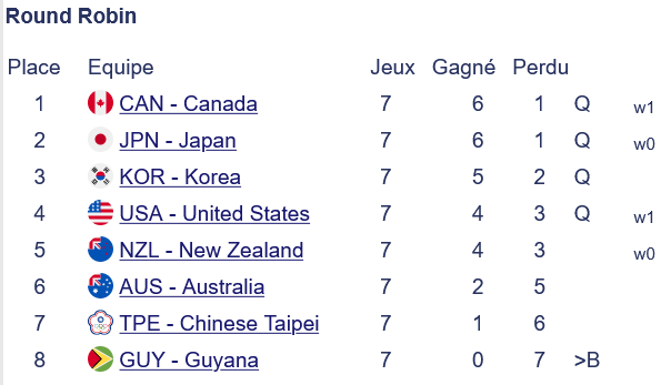 classement round robin