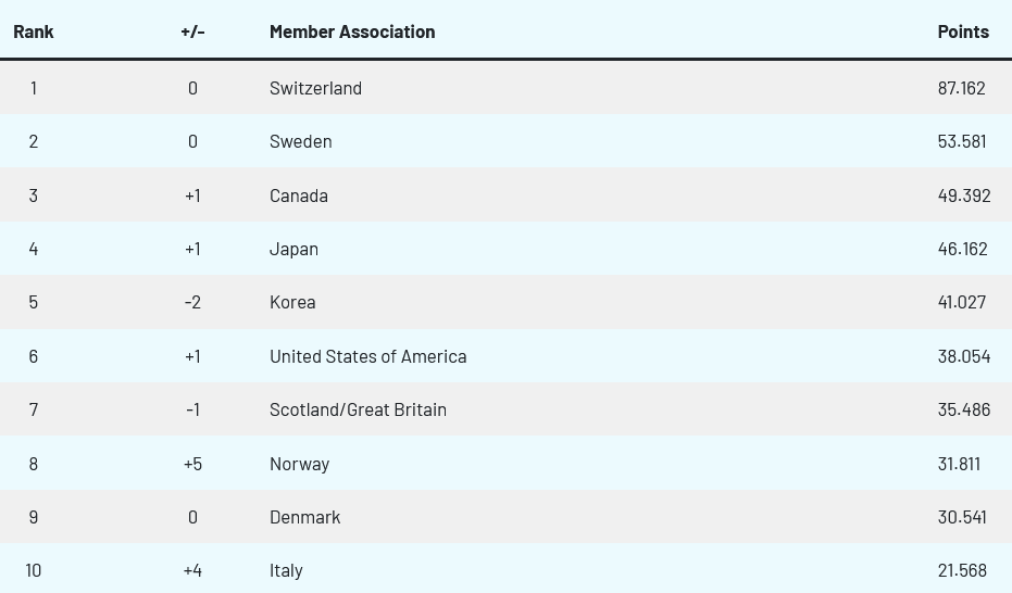  classement international femmes