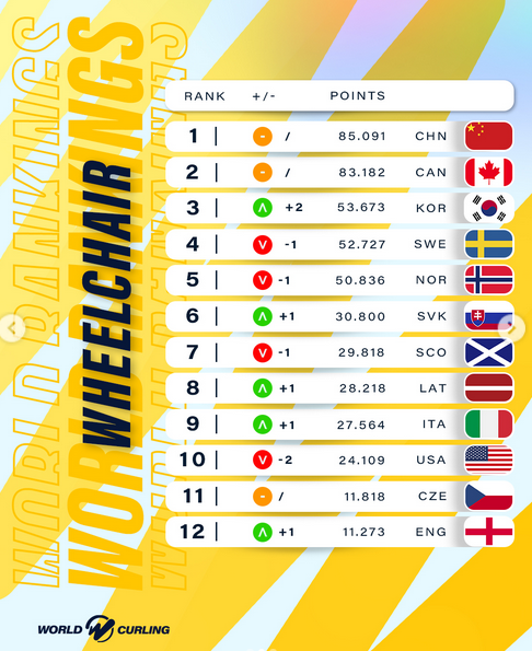  classement international double mixte